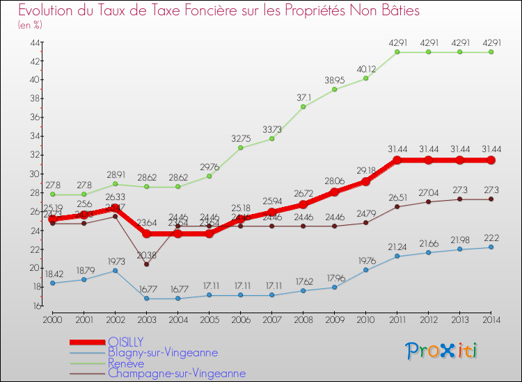 Evolution du taux de la taxe foncière sur les immeubles et terrains non batis pour OISILLY et les communes proches de 2000 à 2014 Comparaison des taux de la taxe foncière sur les immeubles et terrains non batis pour OISILLY et les communes voisines de 2000 à 2014