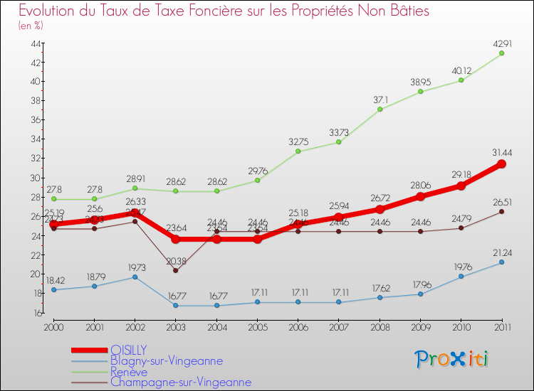 Evolution du taux de la taxe foncière sur les immeubles et terrains non batis pour OISILLY et les communes proches Comparaison des taux de la taxe foncière sur les immeubles et terrains non batis pour OISILLY et les communes voisines
