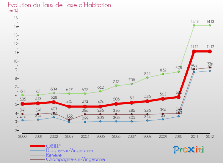 Evolution du taux de la taxe d'habitation pour OISILLY et les communes proches Comparaison des taux de la taxe d'habitation pour OISILLY et les communes voisines