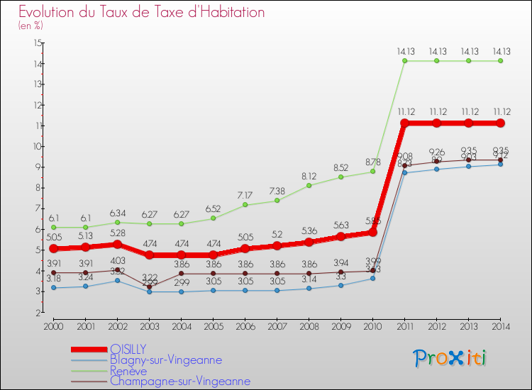 Evolution du taux de la taxe d'habitation pour OISILLY et les communes proches de 2000 à 2014 Comparaison des taux de la taxe d'habitation pour OISILLY et les communes voisines de 2000 à 2014