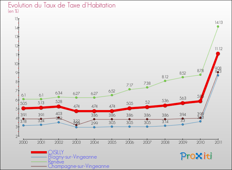 Evolution du taux de la taxe d'habitation pour OISILLY et les communes proches Comparaison des taux de la taxe d'habitation pour OISILLY et les communes voisines