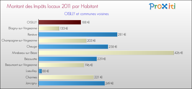 Montant des impôts locaux par Habitant pour OISILLY et les communes proches Comparaison des impôts locaux par habitant pour OISILLY et les communes voisines
