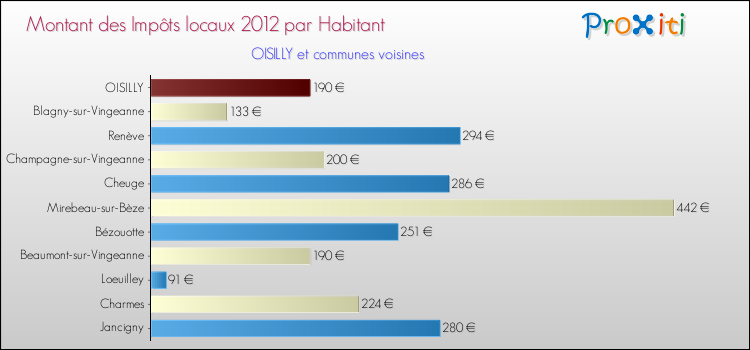 Montant des impôts locaux par Habitant pour OISILLY et les communes proches Comparaison des impôts locaux par habitant pour OISILLY et les communes voisines