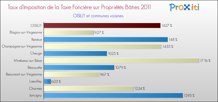 Taux d'imposition de la taxe foncière sur le bati 2011 pour OISILLY et les communes proches Comparaison des taux d'imposition de la taxe foncière sur le bati 2011 pour OISILLY et les communes voisines