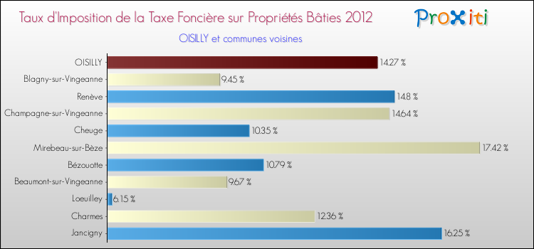 Taux d'imposition de la taxe foncière sur le bati 2012 pour OISILLY et les communes proches Comparaison des taux d'imposition de la taxe foncière sur le bati 2012 pour OISILLY et les communes voisines