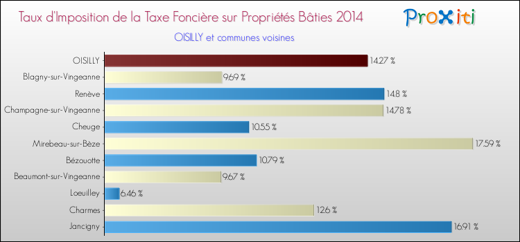 Taux d'imposition de la taxe foncière sur le bati 2014 pour OISILLY et les communes proches Comparaison des taux d'imposition de la taxe foncière sur le bati 2014 pour OISILLY et les communes voisines