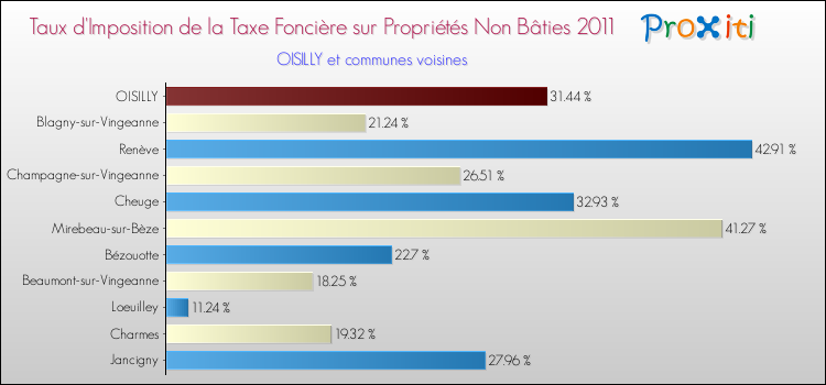 Taux d'imposition de la taxe foncière sur les immeubles et terrains non batis 2011 pour OISILLY et les communes proches Comparaison des taux d'imposition de la taxe foncière sur les immeubles et terrains non batis 2011 pour OISILLY et les communes voisines