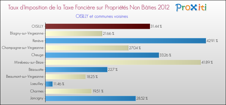 Taux d'imposition de la taxe foncière sur les immeubles et terrains non batis 2012 pour OISILLY et les communes proches Comparaison des taux d'imposition de la taxe foncière sur les immeubles et terrains non batis 2012 pour OISILLY et les communes voisines