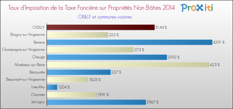 Taux d'imposition de la taxe foncière sur les immeubles et terrains non batis 2014 pour OISILLY et les communes proches Comparaison des taux d'imposition de la taxe foncière sur les immeubles et terrains non batis 2014 pour OISILLY et les communes voisines