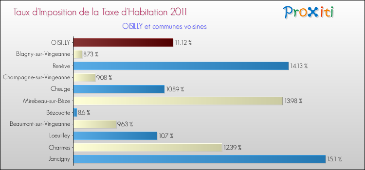 Taux d'imposition de la taxe d'habitation 2011 pour OISILLY et les communes proches Comparaison des taux d'imposition de la taxe d'habitation 2011 pour OISILLY et les communes voisines