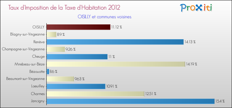 Taux d'imposition de la taxe d'habitation 2012 pour OISILLY et les communes proches Comparaison des taux d'imposition de la taxe d'habitation 2012 pour OISILLY et les communes voisines