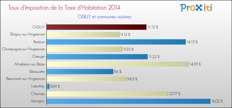 Taux d'imposition de la taxe d'habitation 2014 pour OISILLY et les communes proches Comparaison des taux d'imposition de la taxe d'habitation 2014 pour OISILLY et les communes voisines
