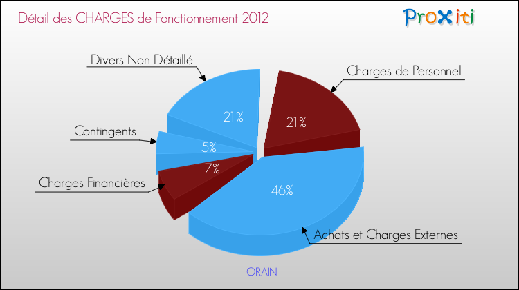 Décomposition des Charges de Fonctionnement 2012 de la commune de ORAIN Charges de Fonctionnement 2012 pour la commune de ORAIN