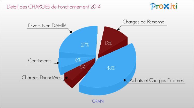 Décomposition des Charges de Fonctionnement 2014 de la commune de ORAIN Charges de Fonctionnement 2014 pour la commune de ORAIN
