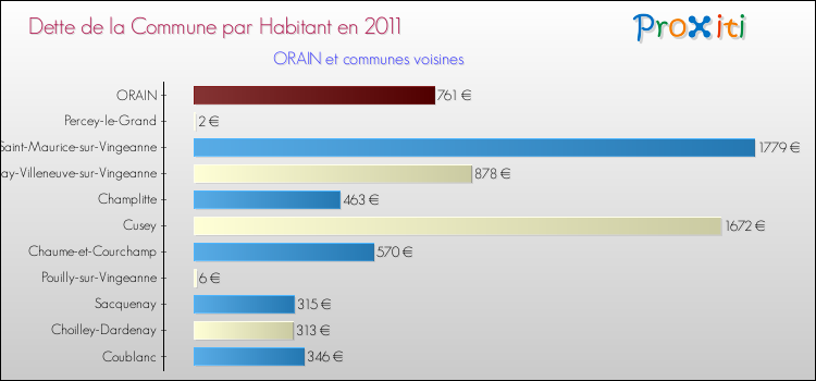 Dette par habitant de la commune en 2011 pour ORAIN et les communes proches Comparaison de la dette par habitant de la commune en 2011 pour ORAIN et les communes voisines