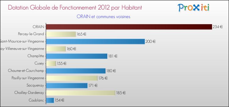 Montant des dotations globales de fonctionnement DGF par Habitant pour ORAIN et les communes proches Comparaison des des dotations globales de fonctionnement DGF par habitant pour ORAIN et les communes voisines