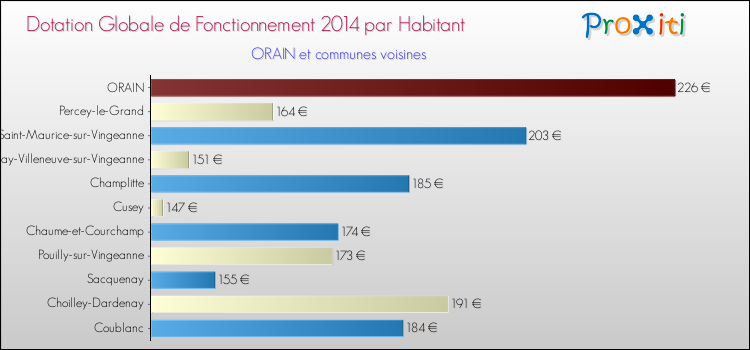 Montant des dotations globales de fonctionnement DGF par Habitant pour ORAIN et les communes proches en 2014. Comparaison des des dotations globales de fonctionnement DGF par habitant pour ORAIN et les communes voisines en 2014.