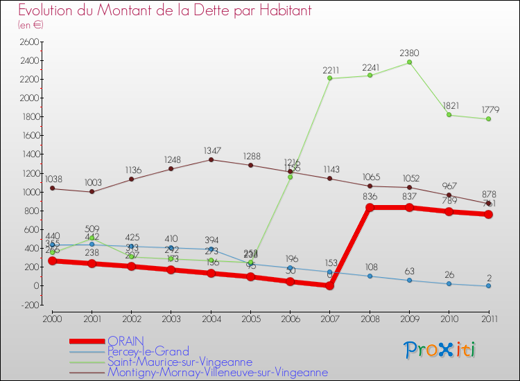 Evolution de la dette par habitant pour la commune de ORAIN et les communes proches Comparaison de la dette par habitant pour ORAIN et les communes voisines