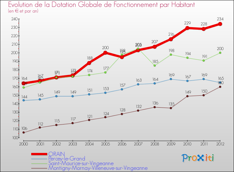Evolution et montant de la dotation globale de fonctionnement par Habitant pour ORAIN et les communes proches Comparaison des dotations globales de fonctionnement par habitant pour ORAIN et les communes voisines