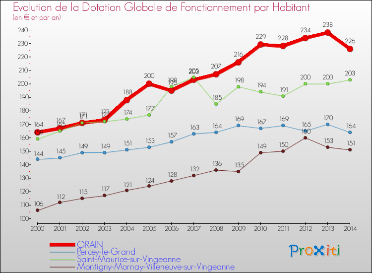 Evolution et montant de la dotation globale de fonctionnement par Habitant pour ORAIN et les communes proches de 2000 à 2014. Comparaison des dotations globales de fonctionnement par habitant pour ORAIN et les communes voisines de 2000 à 2014.