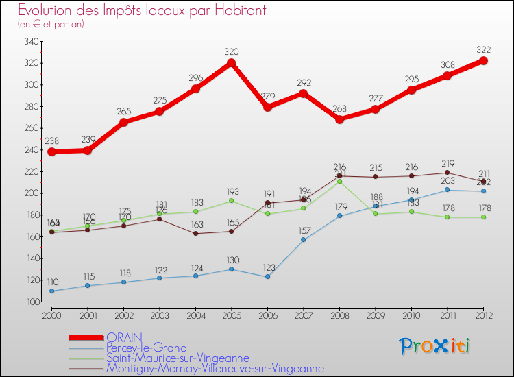 Evolution et montant des impôts locaux par Habitant pour ORAIN et les communes proches Comparaison des impôts locaux par habitant pour ORAIN et les communes voisines