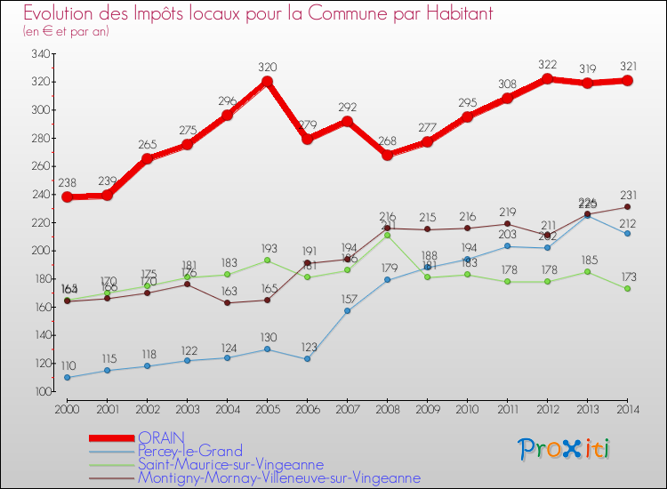 Evolution et montant des impôts locaux par Habitant pour ORAIN et les communes proches de 2000 à 2014 Comparaison des impôts locaux par habitant pour ORAIN et les communes voisines de 2000 à 2014