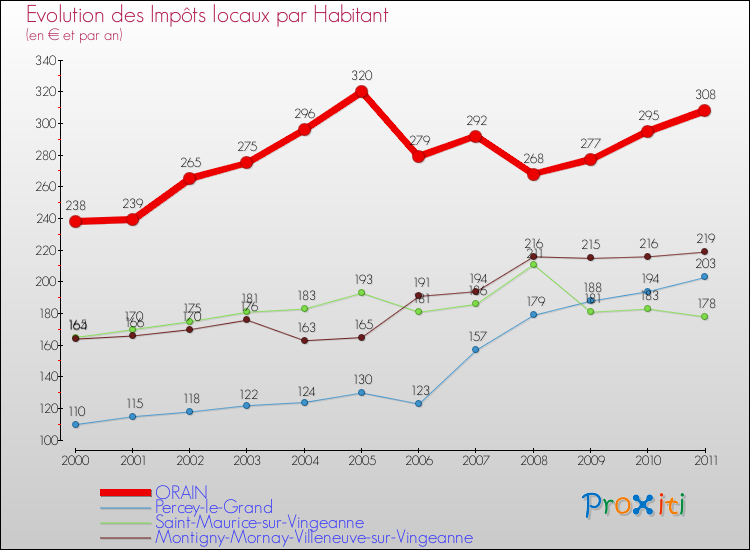 Evolution et montant des impôts locaux par Habitant pour ORAIN et les communes proches Comparaison des impôts locaux par habitant pour ORAIN et les communes voisines
