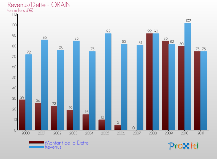 Evolution comparée de la dette et des revenus pour la commune de ORAIN de 2000 à 2011 Comparaison de la dette et des revenus pour ORAIN de 2000 à 2011