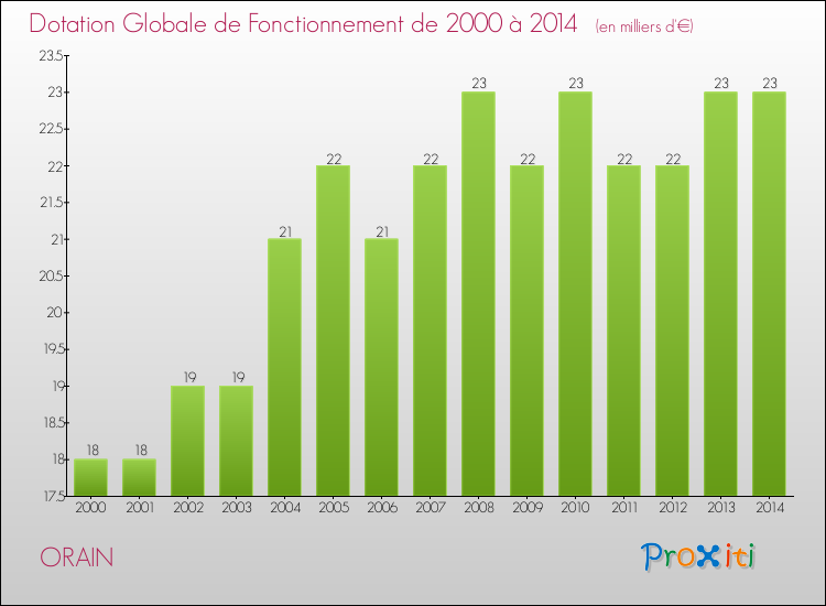 Evolution du montant de la Dotation Globale de Fonctionnement pour la commune de ORAIN de 2000 à 2014 Evolution du montant de la Dotation Globale de Fonctionnement pour ORAIN de 2000 à 2014