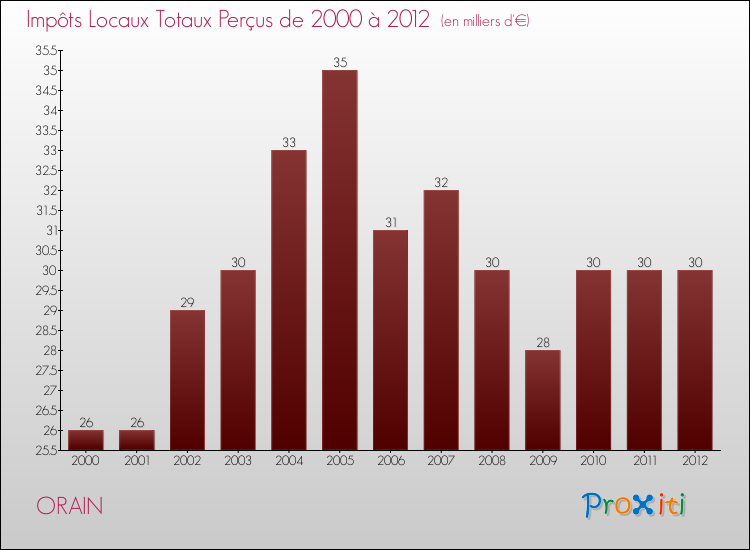 Evolution des Impôts Locaux pour la commune de ORAIN de 2000 à 2012 Evolution des Impôts Locaux pour ORAIN de 2000 à 2012