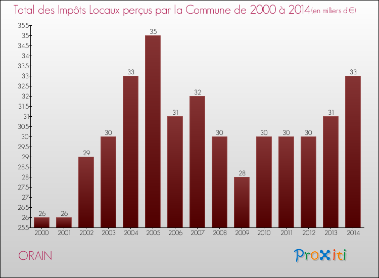 Evolution des Impôts Locaux pour la commune de ORAIN de 2000 à 2014 Evolution des Impôts Locaux pour ORAIN de 2000 à 2014