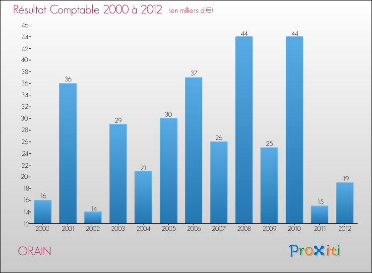 Evolution du résultat comptable pour la commune de ORAIN de 2000 à 2012 Evolution du résultat comptable pour ORAIN de 2000 à 2012
