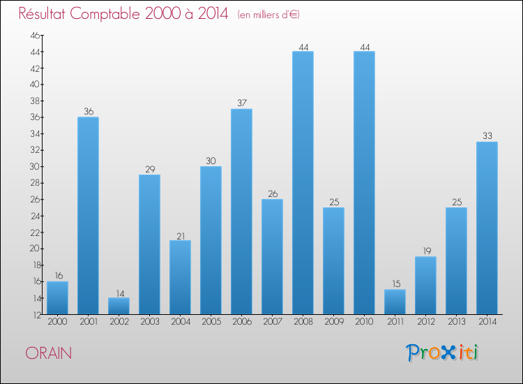 Evolution du résultat comptable pour la commune de ORAIN de 2000 à 2014 Evolution du résultat comptable pour ORAIN de 2000 à 2014