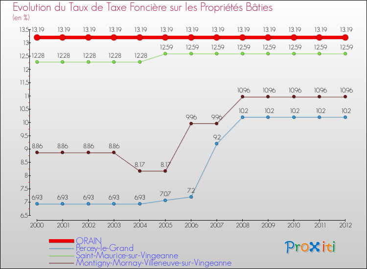 Evolution du taux de la taxe foncière sur le bati pour ORAIN et les communes proches de 2000 à 2012 Comparaison des taux de taxe foncière sur le bati pour ORAIN et les communes voisines de 2000 à 2012