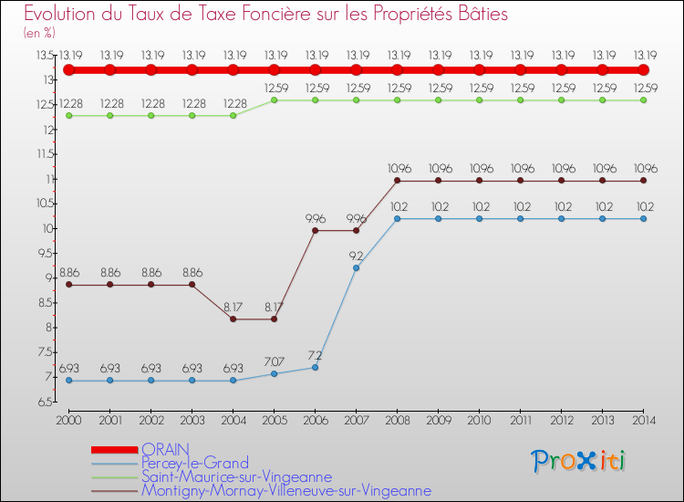 Evolution du taux de la taxe foncière sur le bati pour ORAIN et les communes proches de 2000 à 2014 Comparaison des taux de taxe foncière sur le bati pour ORAIN et les communes voisines de 2000 à 2014