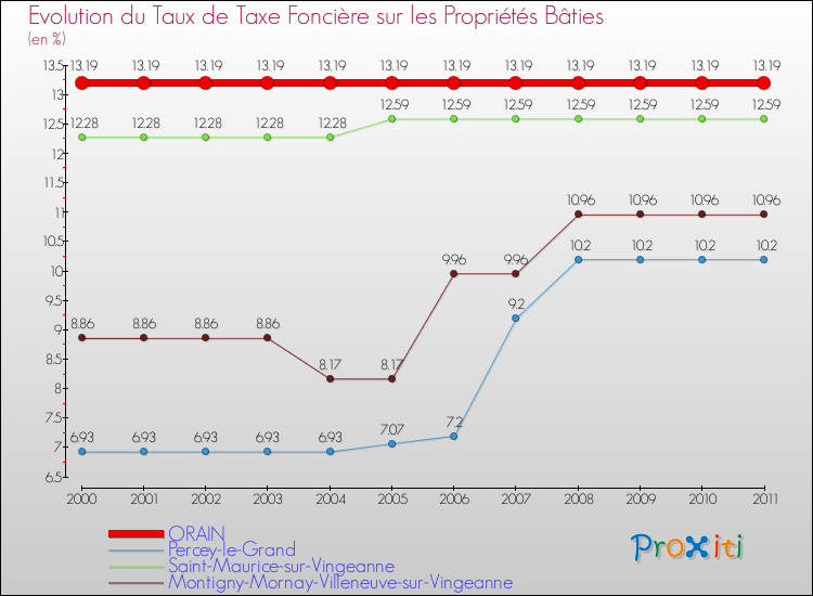 Evolution du taux de la taxe foncière sur le bati pour ORAIN et les communes proches Comparaison des taux de taxe foncière sur le bati pour ORAIN et les communes voisines