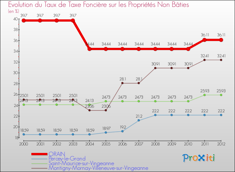 Evolution du taux de la taxe foncière sur les immeubles et terrains non batis pour ORAIN et les communes proches de 2000 à 2012 Comparaison des taux de la taxe foncière sur les immeubles et terrains non batis pour ORAIN et les communes voisines de 2000 à 2012