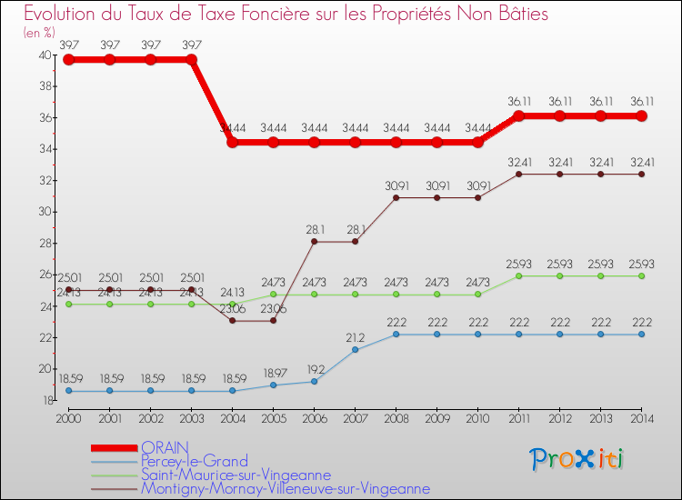 Evolution du taux de la taxe foncière sur les immeubles et terrains non batis pour ORAIN et les communes proches de 2000 à 2014 Comparaison des taux de la taxe foncière sur les immeubles et terrains non batis pour ORAIN et les communes voisines de 2000 à 2014