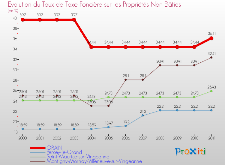 Evolution du taux de la taxe foncière sur les immeubles et terrains non batis pour ORAIN et les communes proches Comparaison des taux de la taxe foncière sur les immeubles et terrains non batis pour ORAIN et les communes voisines