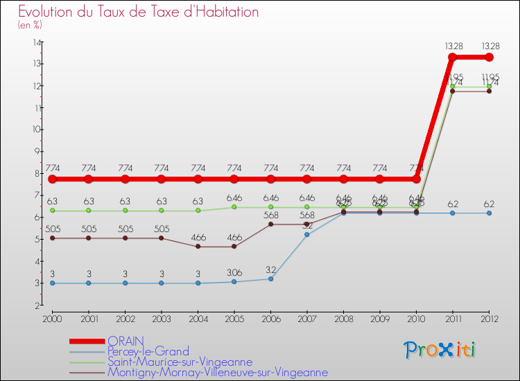 Evolution du taux de la taxe d'habitation pour ORAIN et les communes proches Comparaison des taux de la taxe d'habitation pour ORAIN et les communes voisines