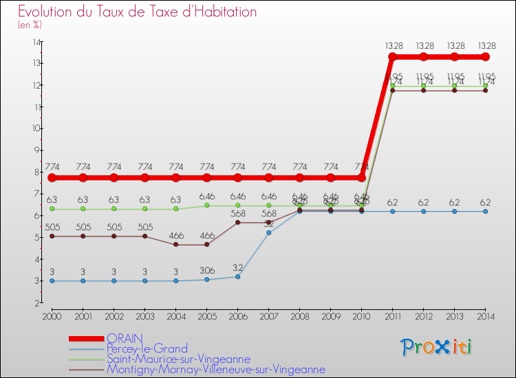 Evolution du taux de la taxe d'habitation pour ORAIN et les communes proches de 2000 à 2014 Comparaison des taux de la taxe d'habitation pour ORAIN et les communes voisines de 2000 à 2014
