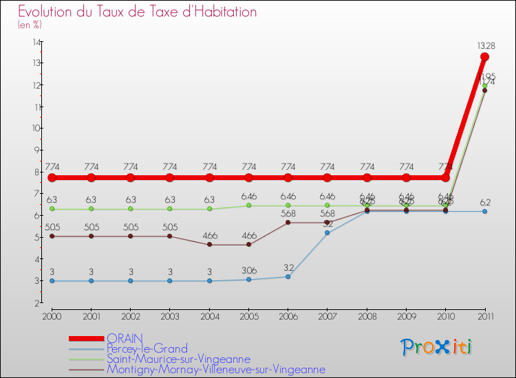 Evolution du taux de la taxe d'habitation pour ORAIN et les communes proches Comparaison des taux de la taxe d'habitation pour ORAIN et les communes voisines