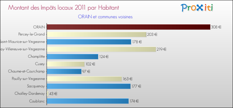 Montant des impôts locaux par Habitant pour ORAIN et les communes proches Comparaison des impôts locaux par habitant pour ORAIN et les communes voisines