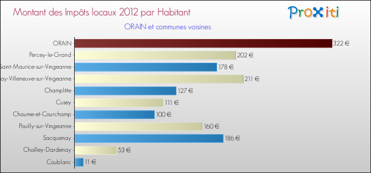Montant des impôts locaux par Habitant pour ORAIN et les communes proches Comparaison des impôts locaux par habitant pour ORAIN et les communes voisines