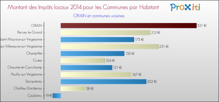 Montant des impôts locaux par Habitant pour ORAIN et les communes proches en 2014 Comparaison des impôts locaux par habitant pour ORAIN et les communes voisines en 2014