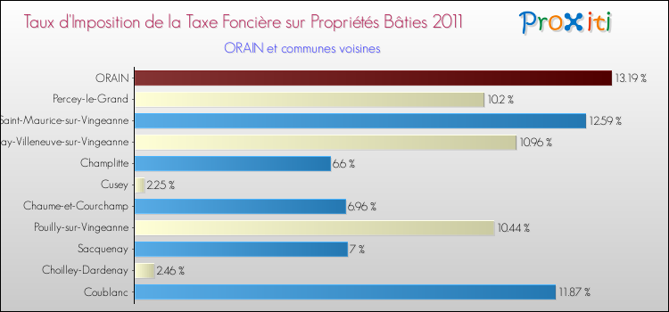 Taux d'imposition de la taxe foncière sur le bati 2011 pour ORAIN et les communes proches Comparaison des taux d'imposition de la taxe foncière sur le bati 2011 pour ORAIN et les communes voisines