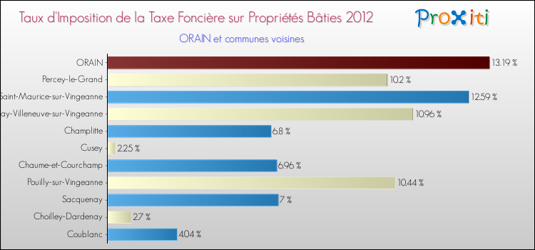 Taux d'imposition de la taxe foncière sur le bati 2012 pour ORAIN et les communes proches Comparaison des taux d'imposition de la taxe foncière sur le bati 2012 pour ORAIN et les communes voisines