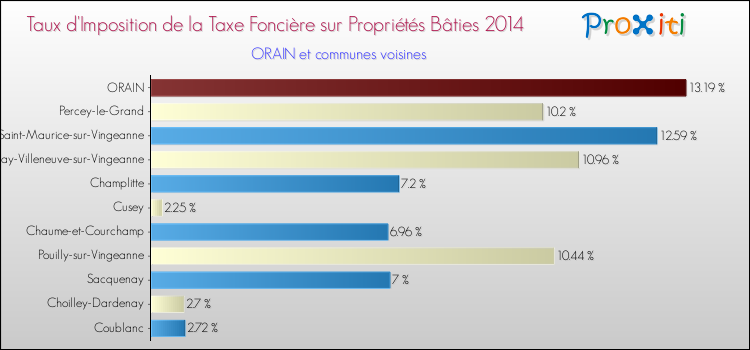 Taux d'imposition de la taxe foncière sur le bati 2014 pour ORAIN et les communes proches Comparaison des taux d'imposition de la taxe foncière sur le bati 2014 pour ORAIN et les communes voisines