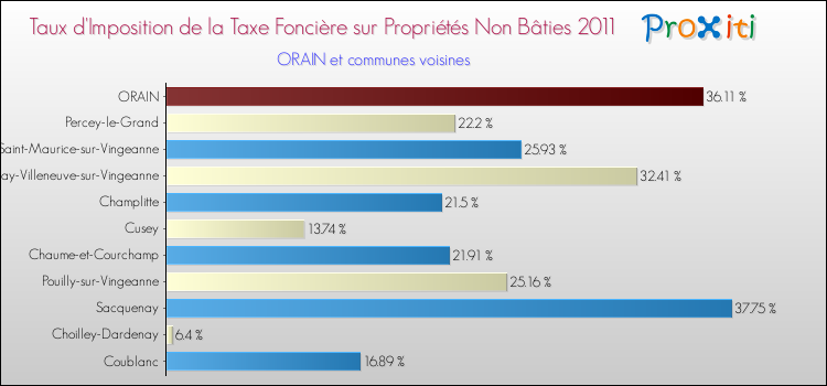 Taux d'imposition de la taxe foncière sur les immeubles et terrains non batis 2011 pour ORAIN et les communes proches Comparaison des taux d'imposition de la taxe foncière sur les immeubles et terrains non batis 2011 pour ORAIN et les communes voisines