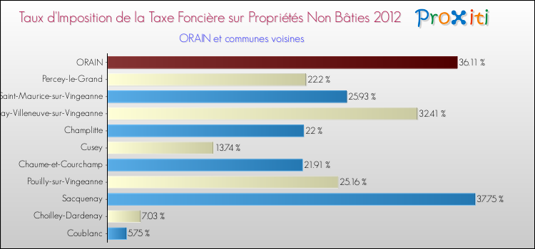 Taux d'imposition de la taxe foncière sur les immeubles et terrains non batis 2012 pour ORAIN et les communes proches Comparaison des taux d'imposition de la taxe foncière sur les immeubles et terrains non batis 2012 pour ORAIN et les communes voisines